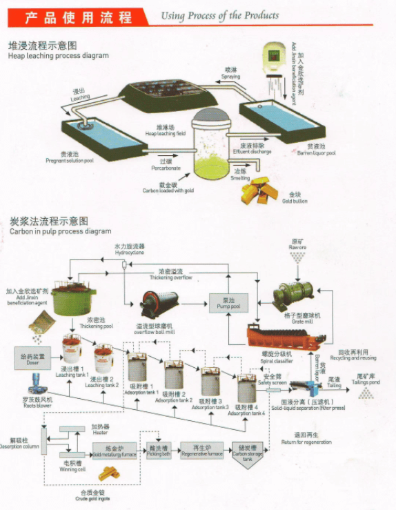 活性炭提煉黃金流程圖