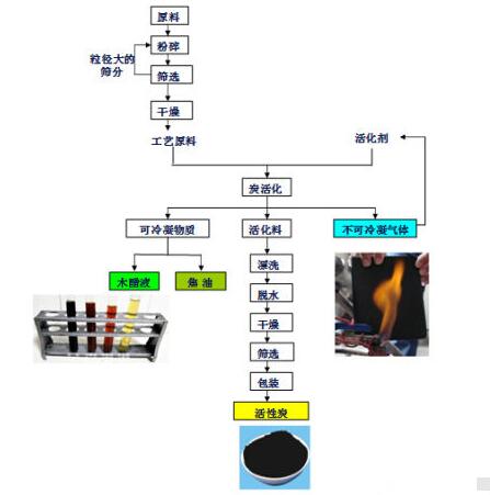 <a href=http://dlzdhkj.cn/mcy/ target=_blank class=infotextkey>木醋液</a>的制作流程